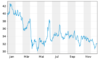 Chart WisdomTree Bloomberg Brent Crude Oil - 1 Year