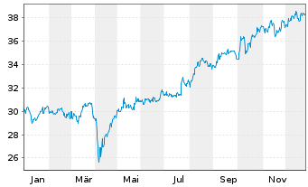 Chart I.M.-I.JPX-Nikkei 400 UETF - 1 Jahr