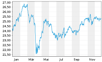 Chart WisdomTree Europe Equity UCITS ETF - USD Hedged - 1 Jahr