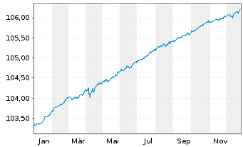 Chart PFIS ETFs-EO Sh.Mat.Sour.U.ETF - 1 Jahr