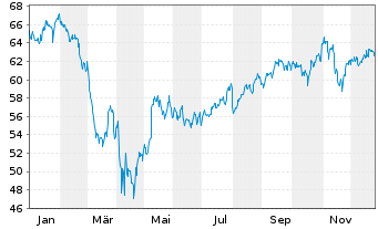 Chart SPDR S+P US.Con.Discr.S.S.UETF - 1 Jahr