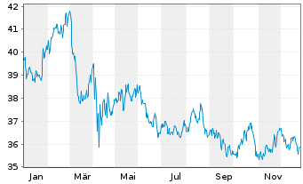 Chart SPDR S+P US Con.Sta.Sel.S.UETF - 1 Jahr