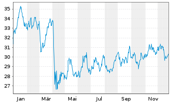 Chart SPDR S+P US Energ.Sel.Sec.UETF - 1 Jahr