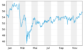 Chart SPDR S+P US Finan.Sel.Sec.UETF - 1 Jahr