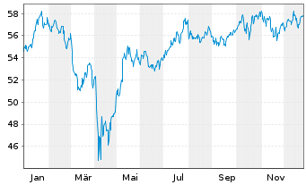 Chart SPDR S+P US Indust.Sel.S.UETF - 1 Jahr