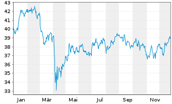 Chart SPDR S+P US Mat.Sel.Sec.UETF - 1 Jahr