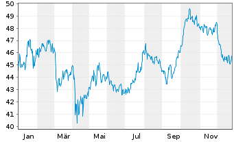 Chart SPDR S+P US Utilit.Sel.Se.UETF - 1 Jahr