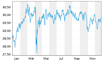Chart UBS(I)ETF-Fc.MSCI USA L.V.U.E. - 1 Jahr