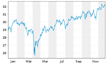 Chart UBS(I)ETF-Fc.MSCI USA P.V.U.E. - 1 Jahr