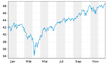 Chart UBS(I)ETF-Fac.MSCI USA Qu.U.E. - 1 Jahr