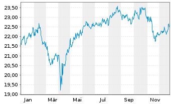 Chart UBS(Irl)ETF-MSCI Austral.U.ETF - 1 Jahr