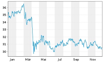 Chart PowerShs S&P500 H.Div.Low Vol. - 1 Jahr