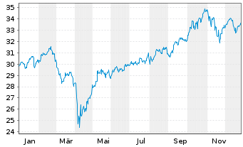 Chart FTGF-FT Indxx NextG UCITS ETF Acc. - 1 Jahr