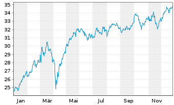 Chart First T.G.F.-Germ.Al.DEX U.ETF - 1 Jahr