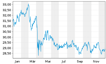 Chart UBS(I)ETF-Fc.MSCI USA L.V.U.E. - 1 Jahr