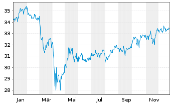 Chart UBS(I)ETF-Fc.MSCI USA P.V.U.E. - 1 Jahr