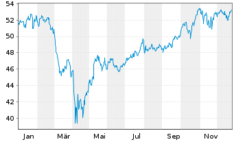 Chart UBS(I)ETF-Fac.MSCI USA Qu.U.E. - 1 Jahr