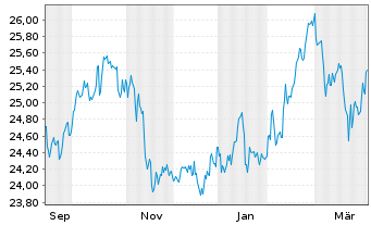 Chart UBS(Irl)ETF-UBS MSCI Aus.U.ETF hdgd to USD A Acc. - 1 Year