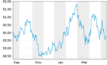 Chart UBS(Irl)ETF-UBS MSCI Aus.U.ETF hdgd to CHF A Acc. - 1 Year