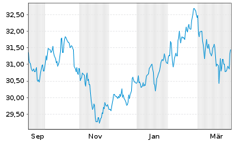 Chart UBS(Irl)ETF-UBS MSCI Aus.U.ETF hdgd to GBP A Acc. - 1 Year