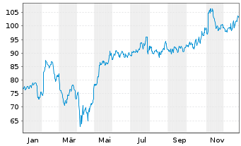 Chart Johnson Controls Internat. PLC - 1 Year