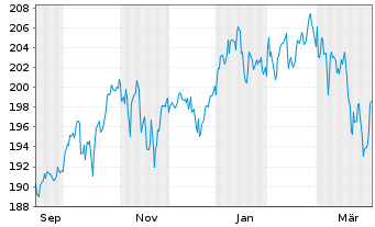 Chart UBS Fdso-MSCI ACWI SF UCI.ETF Reg.Sh.A Acc.USD oN - 1 Year