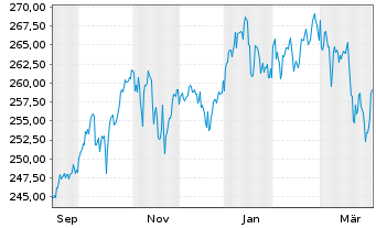 Chart UBS Fdso-MSCI ACWI SF UCI.ETF Shs A Acc.hd to USD - 1 Year