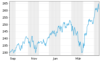Chart UBS Fdso-MSCI ACWI SF UCI.ETF Shs A Acc.hd to CHF - 1 Year