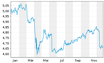Chart iShsIV-Fa.An.Hi.Yi.Co.Bd U.ETF - 1 Jahr