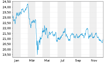Chart InvescoMI US Real Est ETF - 1 Jahr