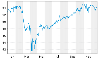 Chart I.M.-I.S&P 500 UETF - 1 Jahr