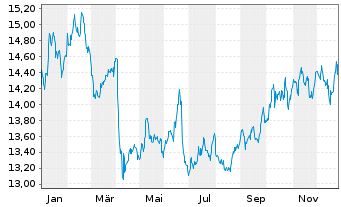 Chart WisdomTree Enhanced Commodity UCITS ETF - USD Acc - 1 Year