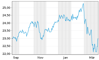 Chart UBS(Irl)ETF-MSCI UK IMI Soc.R. A Acc.hdgd to EUR - 1 Year
