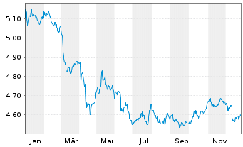 Chart iShsIV-iShares China C.B.U.ETF - 1 Jahr