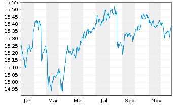 Chart Xtr.(IE)-iBoxx EUR Cor.Bd Y.P. - 1 Jahr
