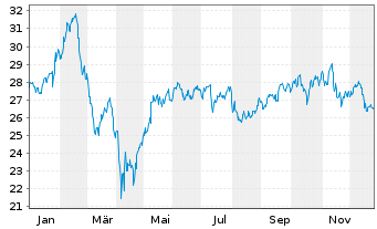 Chart L&G-L&G Cyber Security U.ETF - 1 Jahr