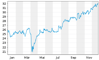 Chart WisdomTree Japan Equity UC.ETF GBP Hed.oN - 1 Year