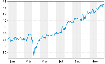 Chart WisdomTree Japan Equity UCITS ETF - EUR Hedged Acc - 1 Jahr
