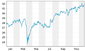 Chart WisdomTree Japan Equity UCITS ETF - JPY Acc - 1 Year