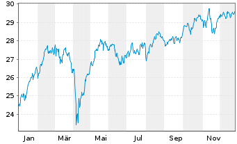 Chart WisdomTree Europe Equity UCITS ETF - EUR Acc - 1 Year