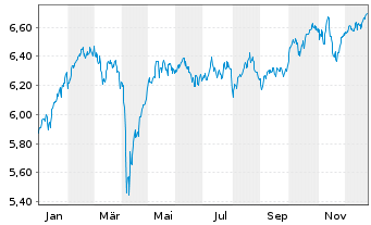 Chart Fidelity EU Quality Inc.U.ETF - 1 Year