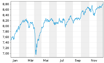 Chart Fidelity EU Quality Inc.U.ETF - 1 Jahr