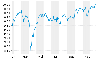 Chart Fidelity EU Quality Inc.U.ETF - 1 Year