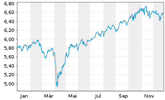 Chart Fidelity E.M. Qual. Income ETF - 1 Jahr