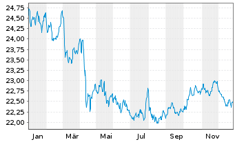 Chart SPDR Bl.7-10Y.US.Tr.B.U.ETF - 1 Jahr