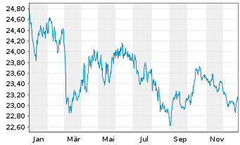 Chart SPDR Bl.10+Y.Eu.Go.Bd U.ETF - 1 Jahr