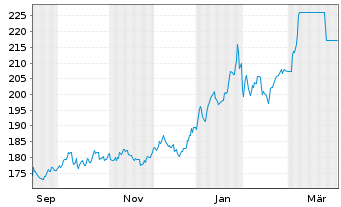 Chart UBS FdSo-UBS C.ex-Agr.SF U.ETF Sh.(h GBP)A-acc o.N - 1 Jahr