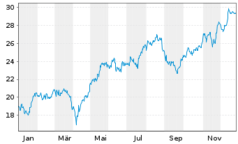 Chart Ryanair Holdings PLC - 1 Jahr