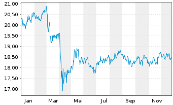 Chart SPDR U.S.Divid.Arist.ESG ETF - 1 Jahr