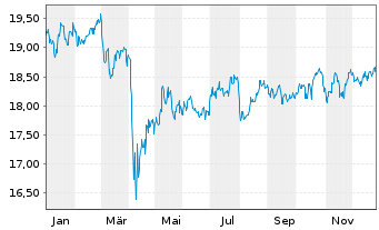 Chart SPDR Glbl.Divid.Arist.ESG ETF - 1 Jahr